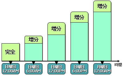 http://kuma25n.com/backup_increment.jpg